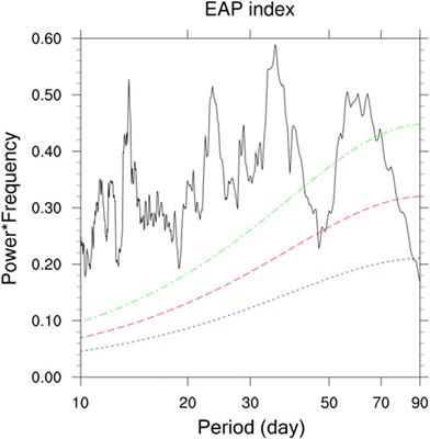 Intraseasonal Variability of the East Asia-Pacific Teleconnection and Its Impacts on Multiple Tropical Cyclone Genesis Over the Western North Pacific